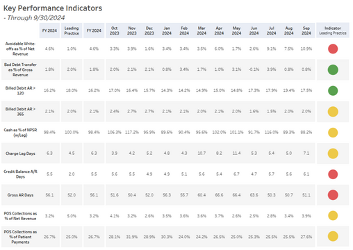 Rev Cycle KPI